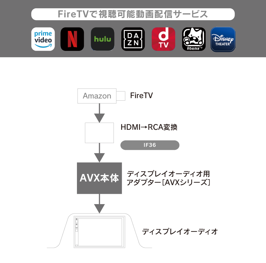 トヨタ ディスプレイオーディオに映像入力できる|AVX02