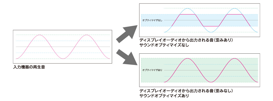 Ĥߤޤ<br />Sound Optimizeʥɥץƥޥ˵ǽ 