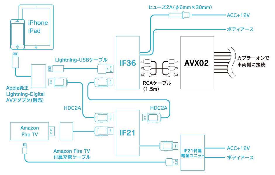 純正ディスプレイオーディオで<br />iPhoneとFireTVを両方つなげる